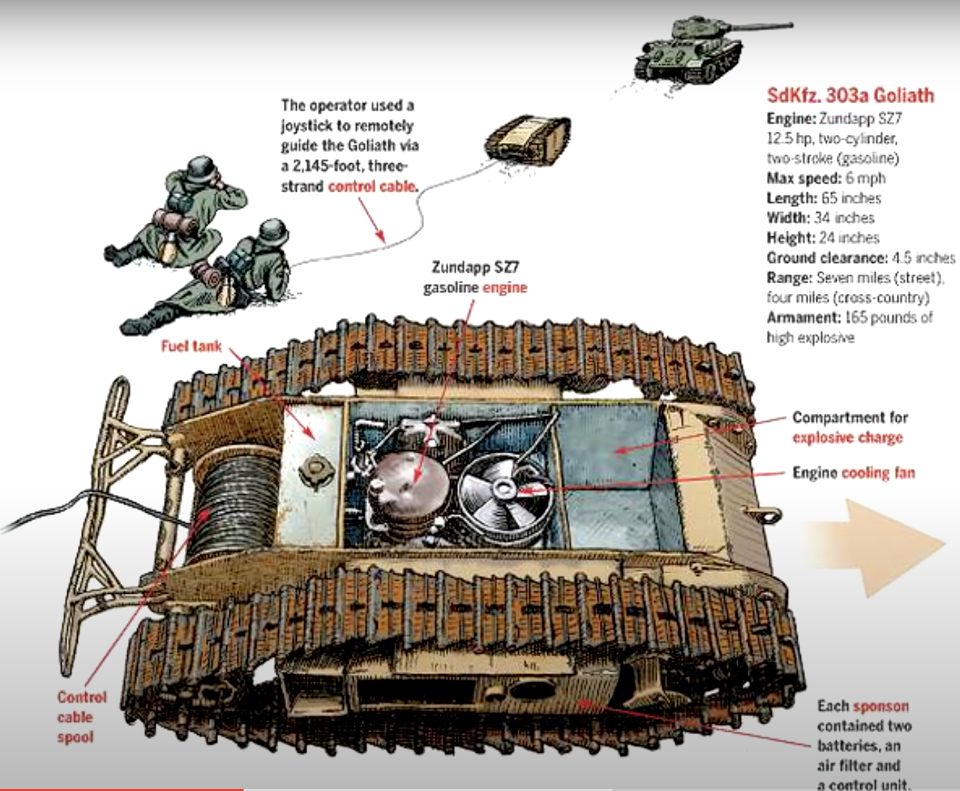 Combat application of Goliaf during WW2