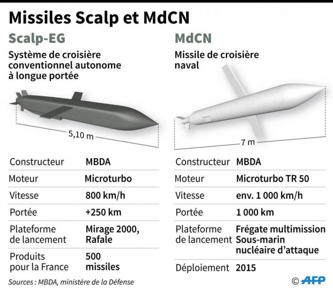 Comparison of Scalp-EG and Naval Scalp cruise missiles / Defense Express / 'Europe's Tomahawk,' the French Scalp Naval Missile: What About Its Availability?