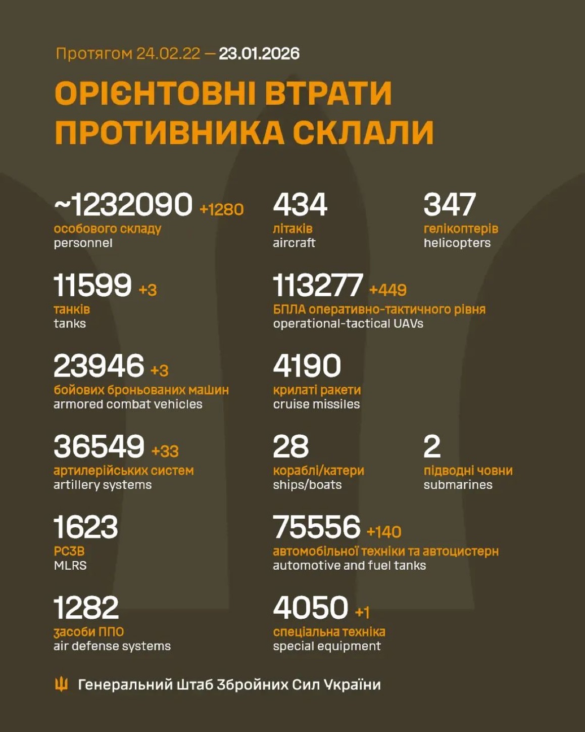 1430 Days of russia-Ukraine War – russian Casualties in Ukraine