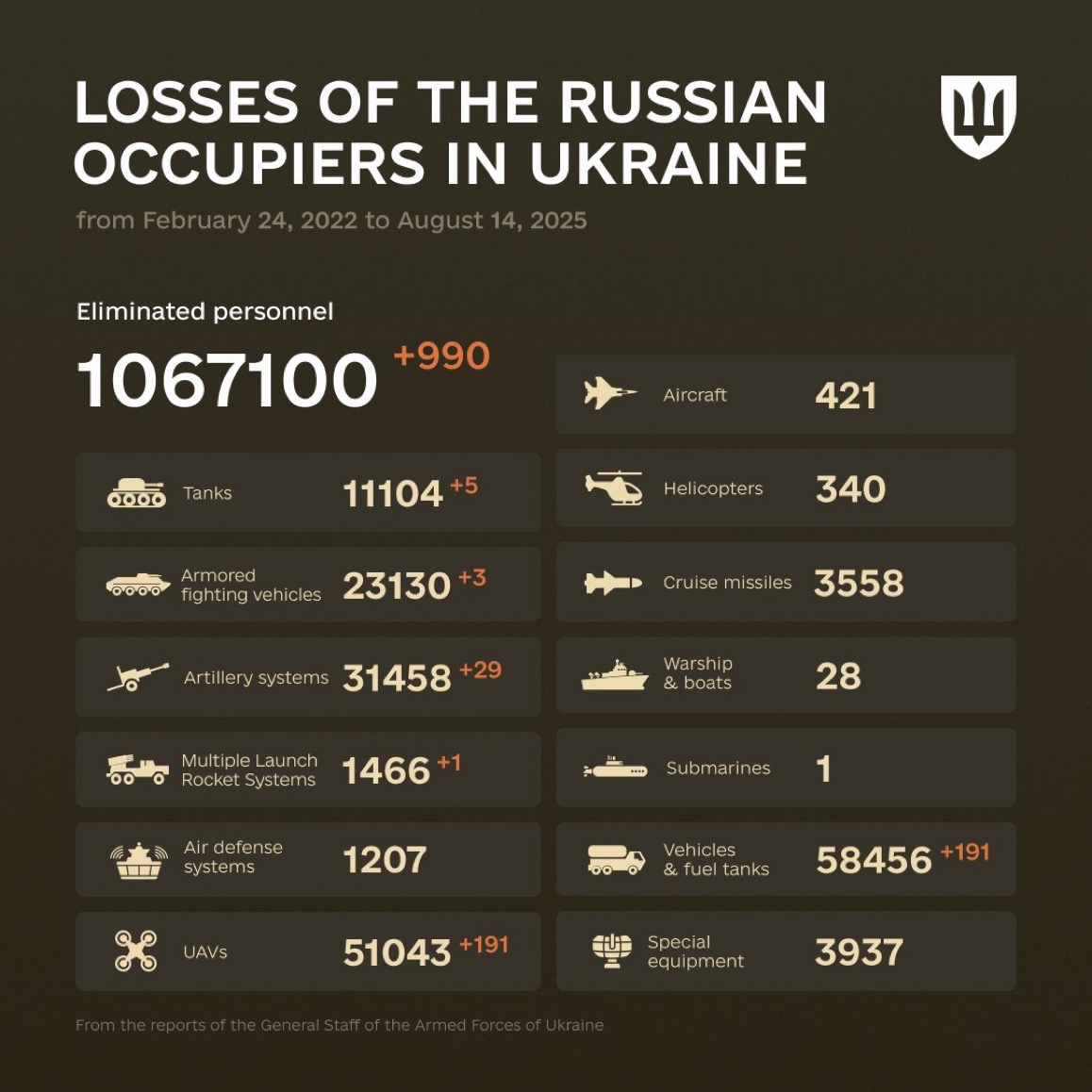 1268 Days of russia-Ukraine War – russian Casualties in Ukraine