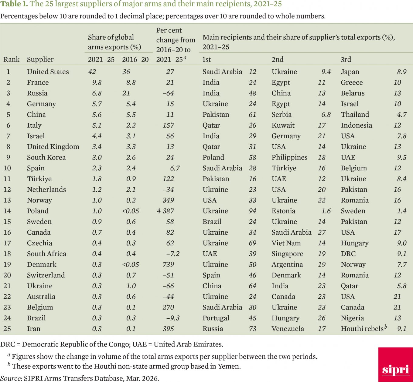 How russia Lost Arms Market While Ukraine Became the World's Largest 
