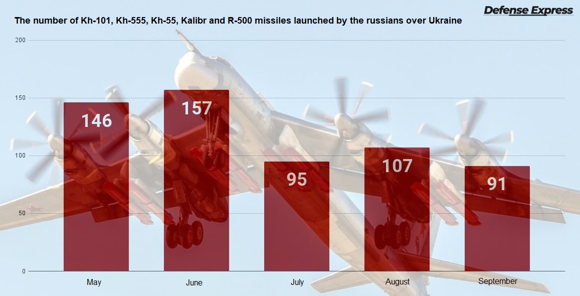 The number of Kh-101, Kh-555, Kh-55, Kalibr, R-500 missiles launched by the russians over Ukraine, Defense Express