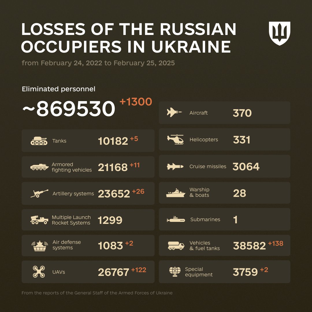 1098 Days of russia-Ukraine War – russian Casualties In Ukraine, Defense Express