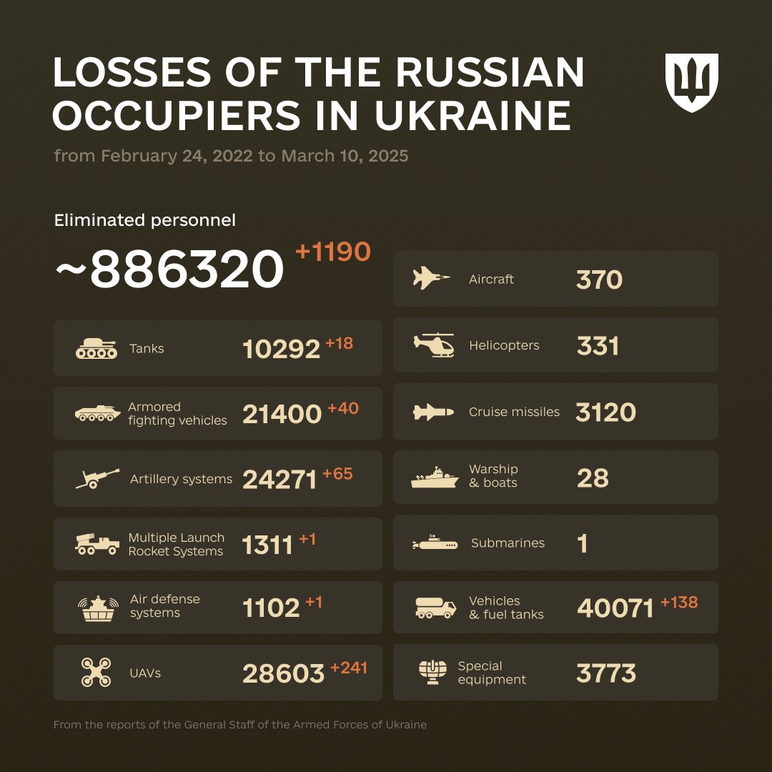 1111 Days of russia-Ukraine War – russian Casualties In Ukraine, Defense Express