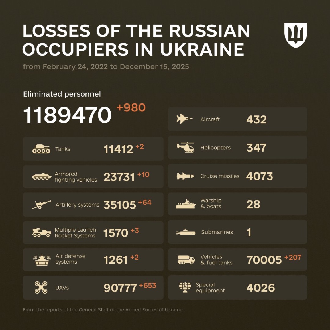 1391 Days of russia-Ukraine War – russian Casualties in Ukraine