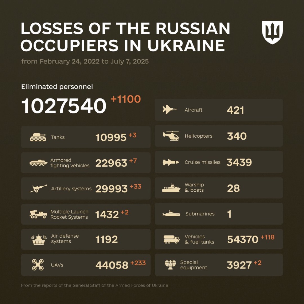 1230 Days of russia-Ukraine War – russian Casualties In Ukraine