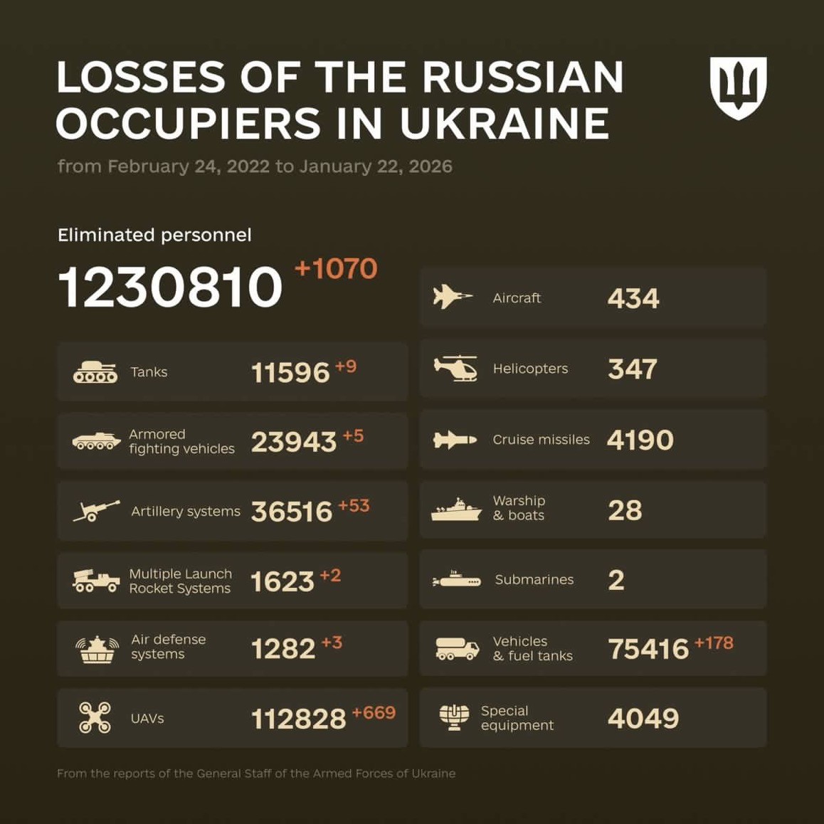 1429 Days of russia-Ukraine War – russian Casualties in Ukraine