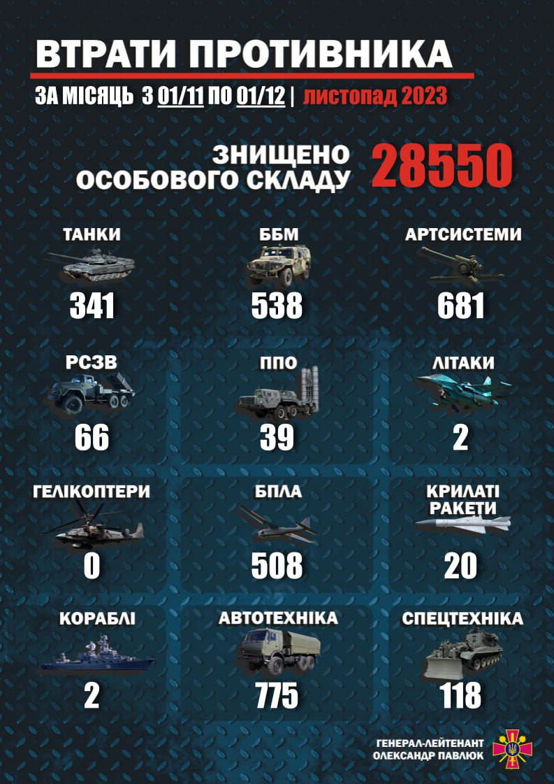 In November, Defense Forces of Ukraine eliminated more than 28,000 russian invader, Defense Express