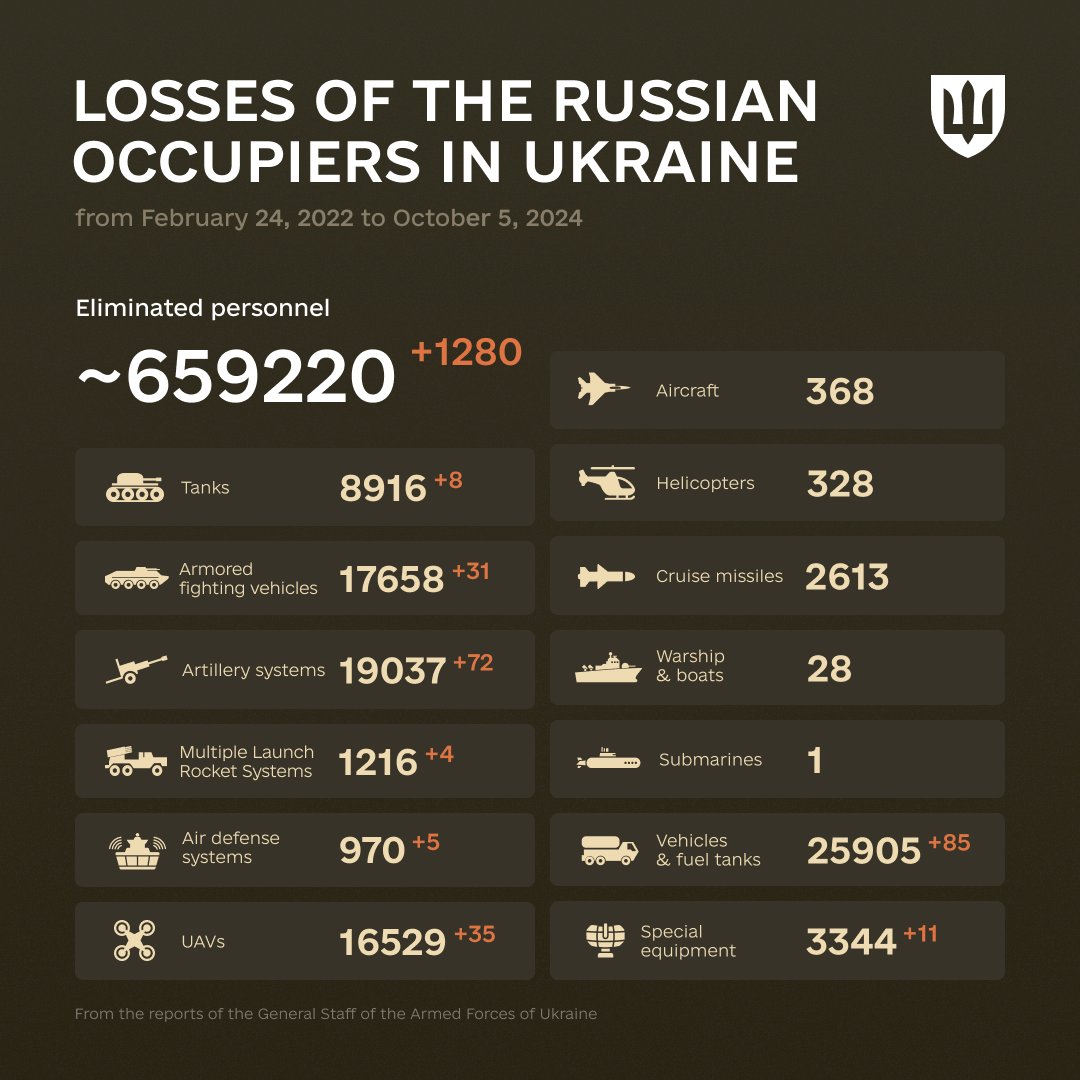 955 Days of Russia-Ukraine War: Russian Casualties in Ukraine