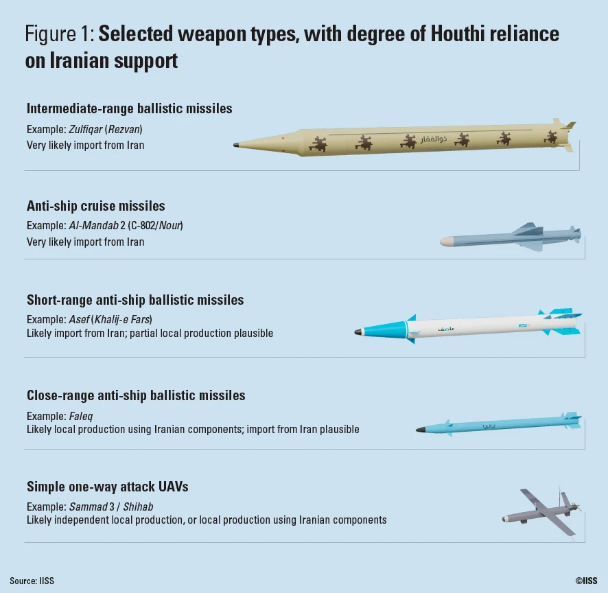Assessment of the Ansar Allah group's missile arsenal in Yemen / Infographics by IISS / Defense Express / What's the Point in U.S. Bombing Yemen If Houthis Get Their Missile Components From Iran