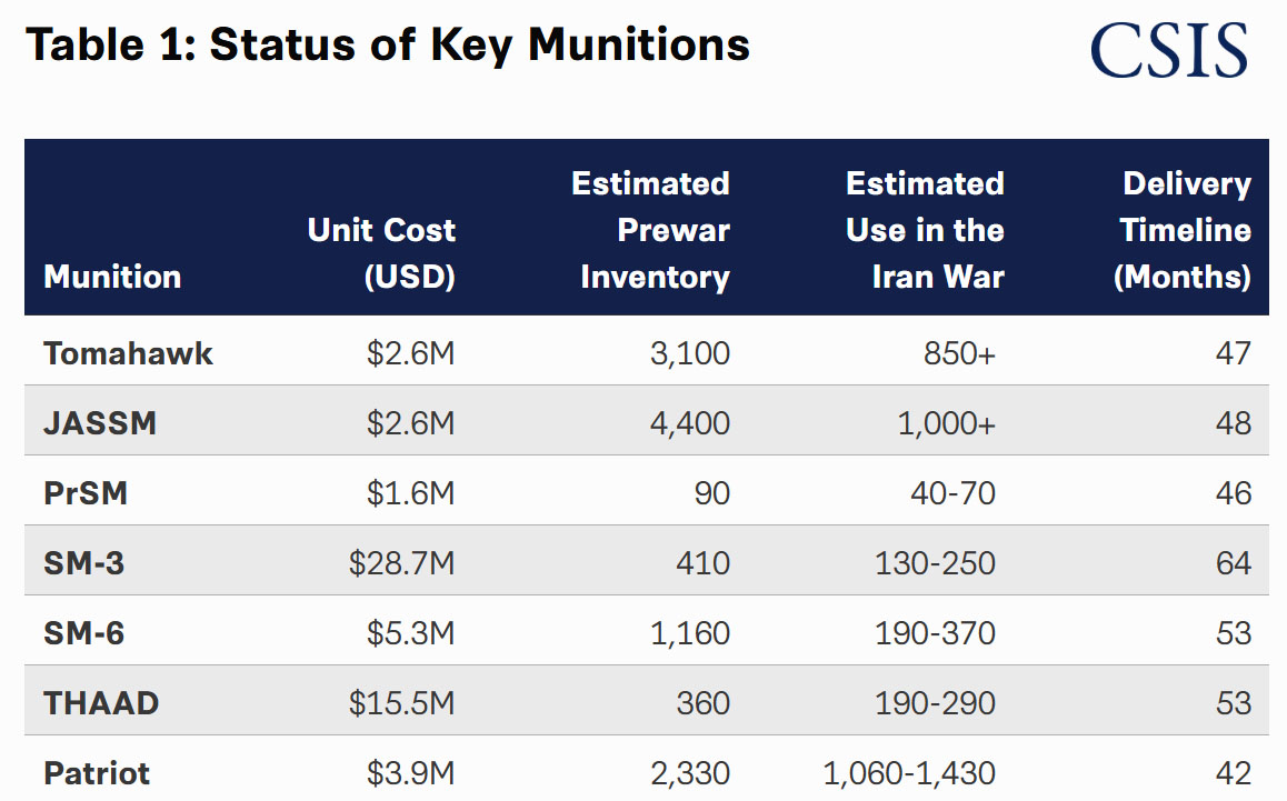 U.S. Allocates $35 Billion to Expand THAAD Interceptor Missile Production Fourfold, Defense Express
