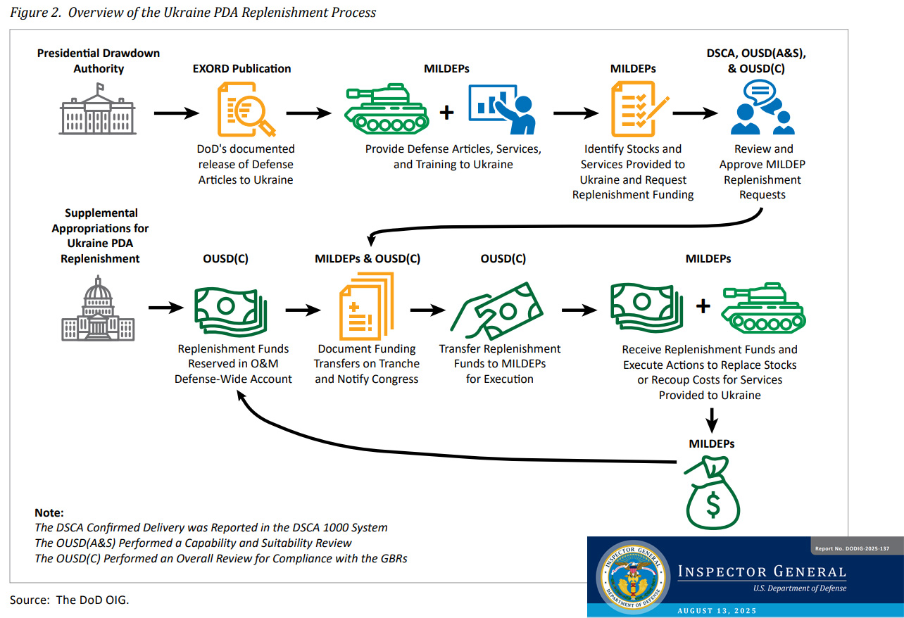 The PDA mechanism under the lens of the Pentagon's reporting and compensation procedures / Defense Express / Audit Shows Cost of U.S. weapons for Ukraine Was Overstated By Billions