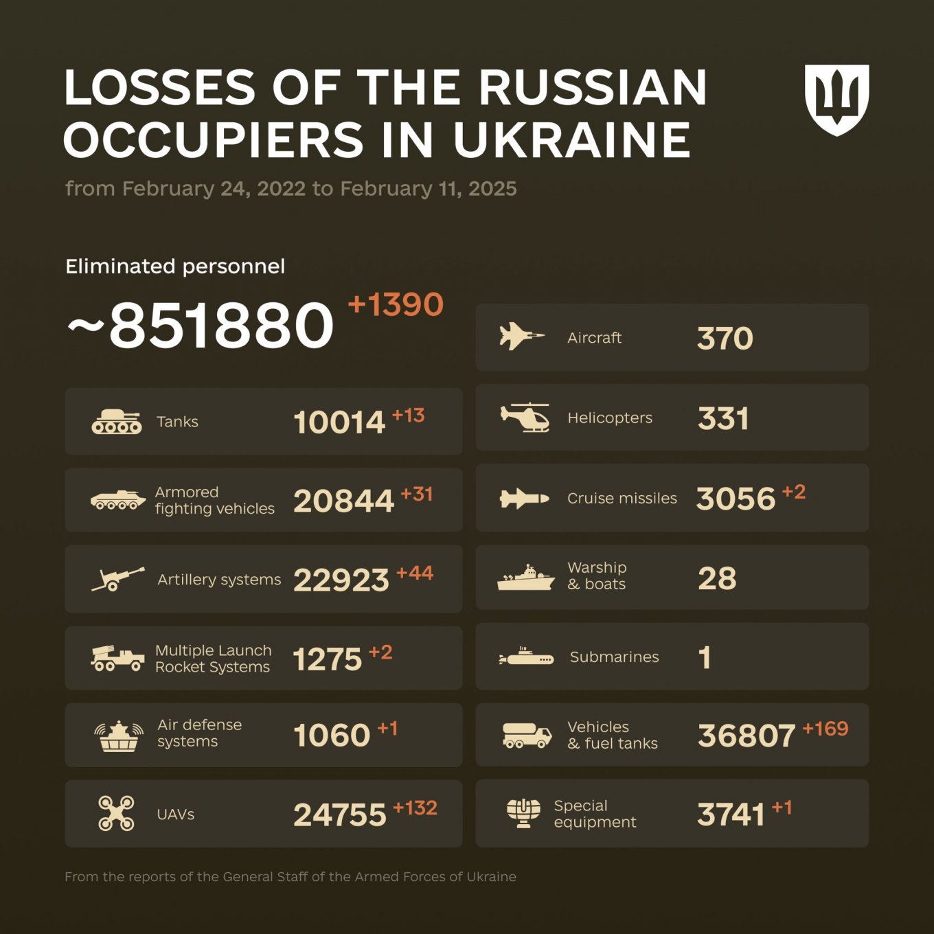 1084 Days of russia-Ukraine War – russian Casualties In Ukraine, Defense Express