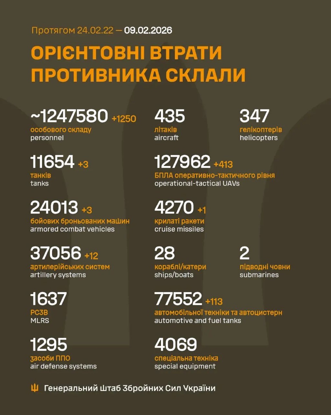 1447 Days of russia-Ukraine War – russian Casualties in Ukraine