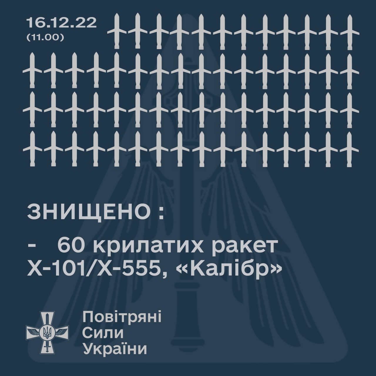 On December 16, 2023, Ukrainian air defense took down 16 missiles out of total 76