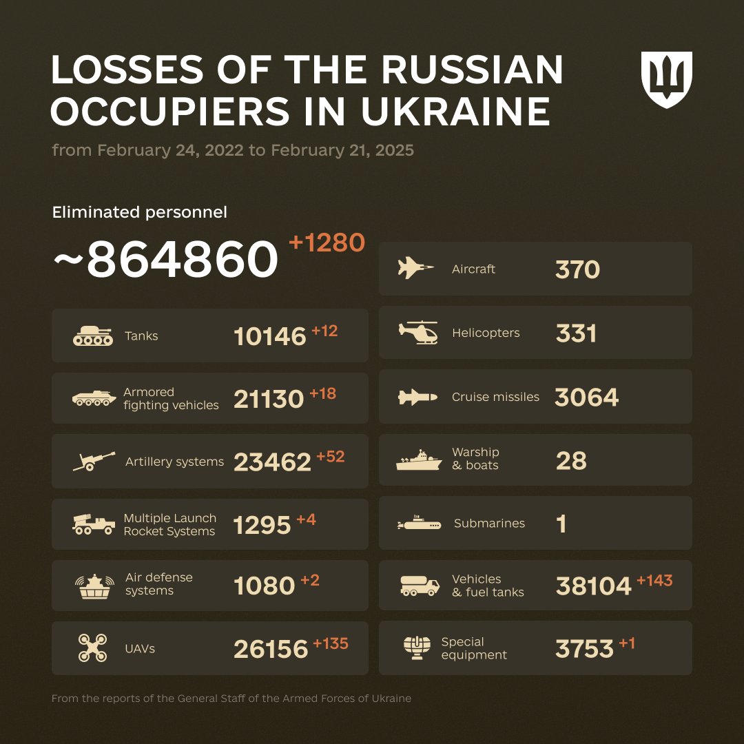 1094 Days of russia-Ukraine War – russian Casualties In Ukraine, Defense Express