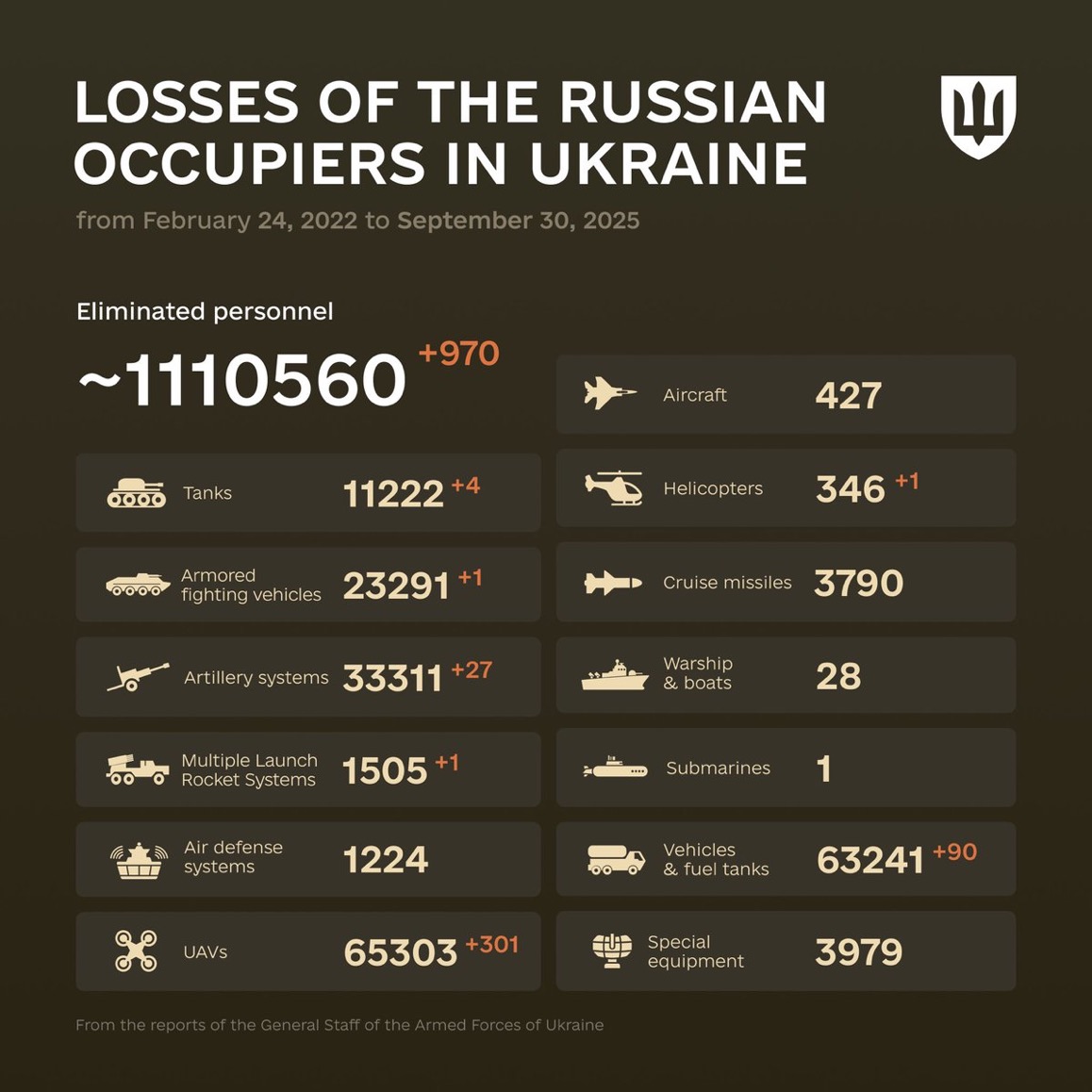 1315 Days of russia-Ukraine War – russian Casualties in Ukraine