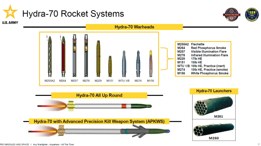 Defense Express The Pentagon Explores Alternatives to the Hydra-70 Rockets Amid Soaring Demand