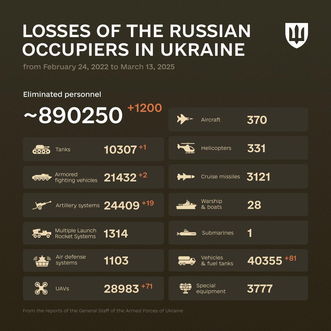 1114 Days of russia-Ukraine War – russian Casualties In Ukraine, Defense Express