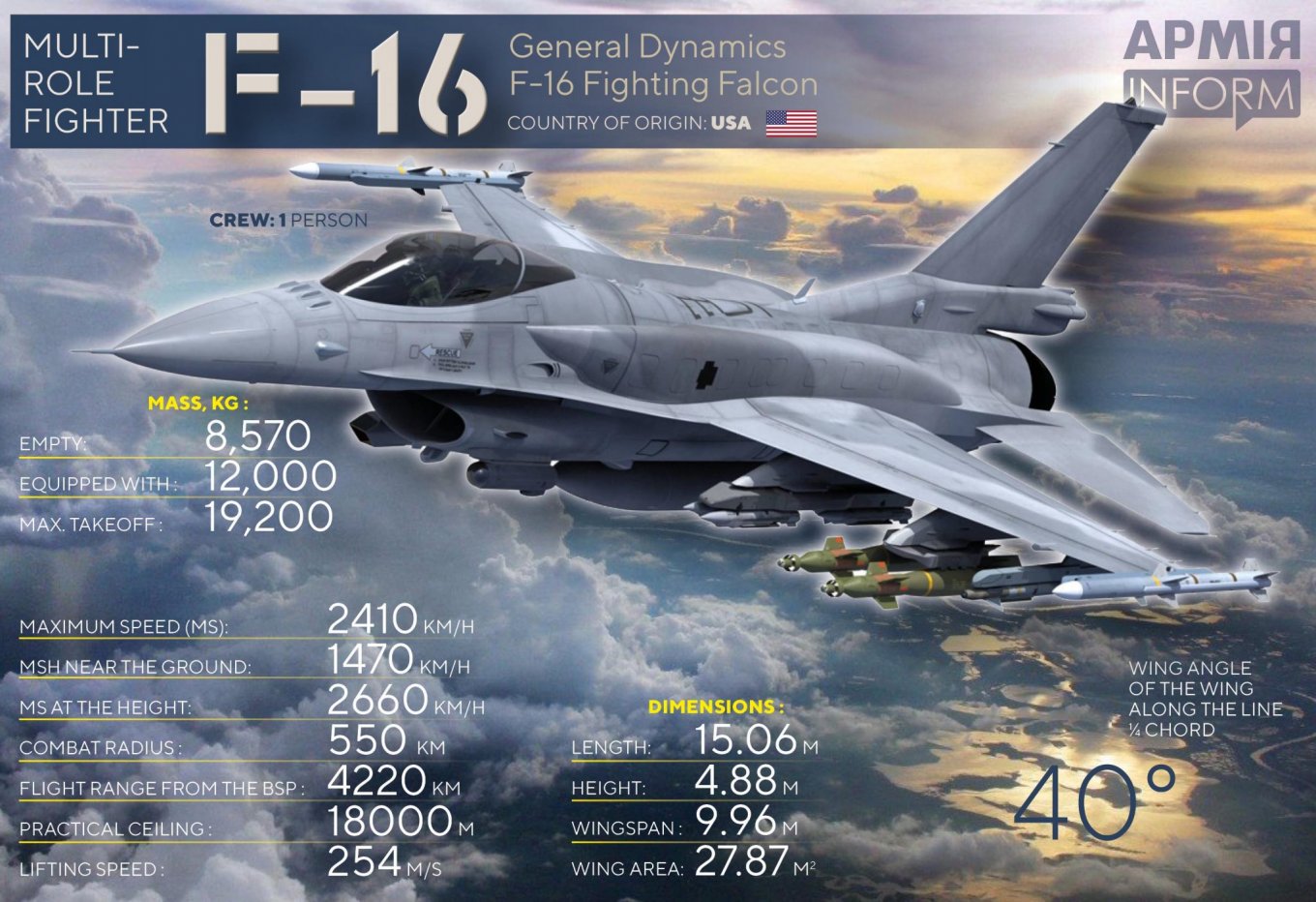 F-16 Fighting Falcon multi-role fighter, Ukraine’s Air Force Representative Says the Country Might Initially Receive Several Dozen F-16 Aircraft, Defense Express