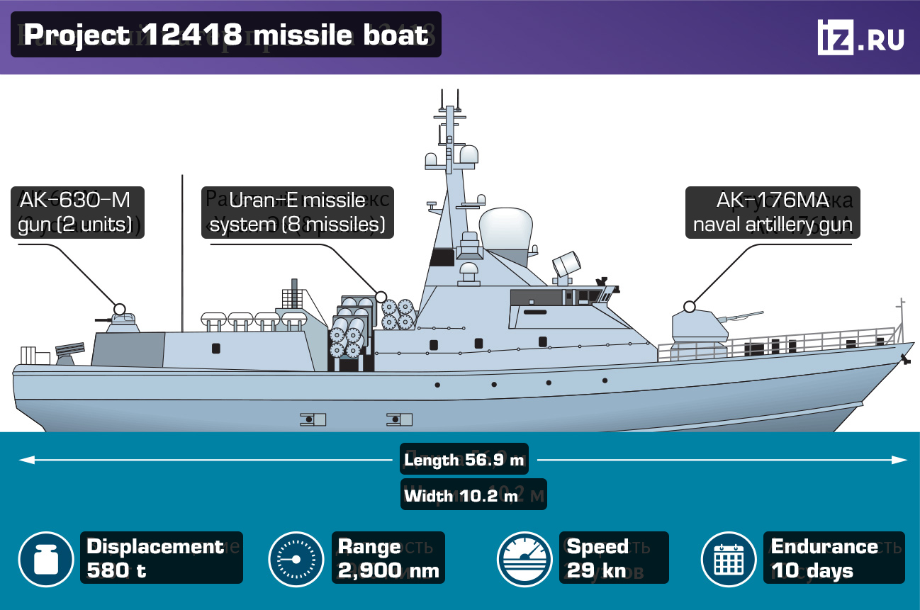 Tarantul-class ship specifications / Defense Express / How russia Built Two Tarantul-Class Missile Boats Out of Rusty Parts