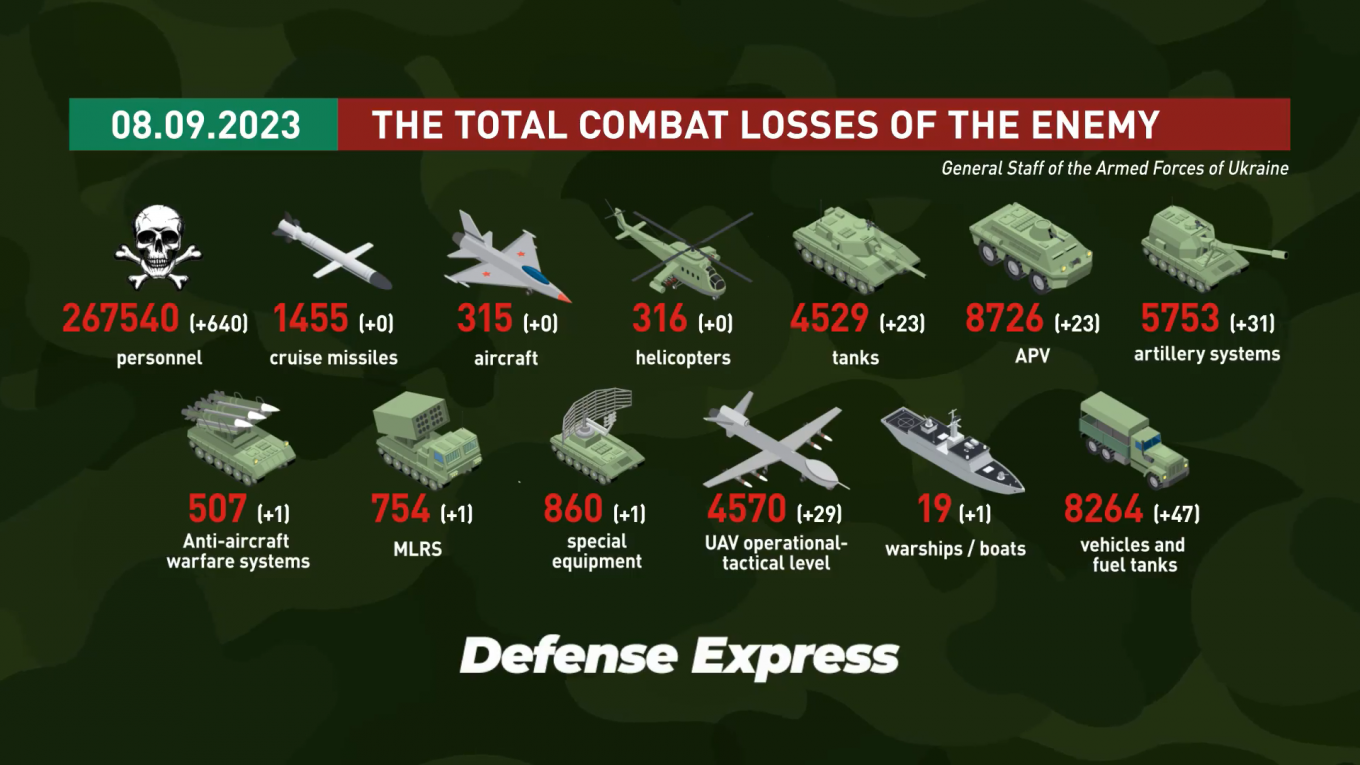 russian casualties 08/09/2023 / Infographics by Defense Express