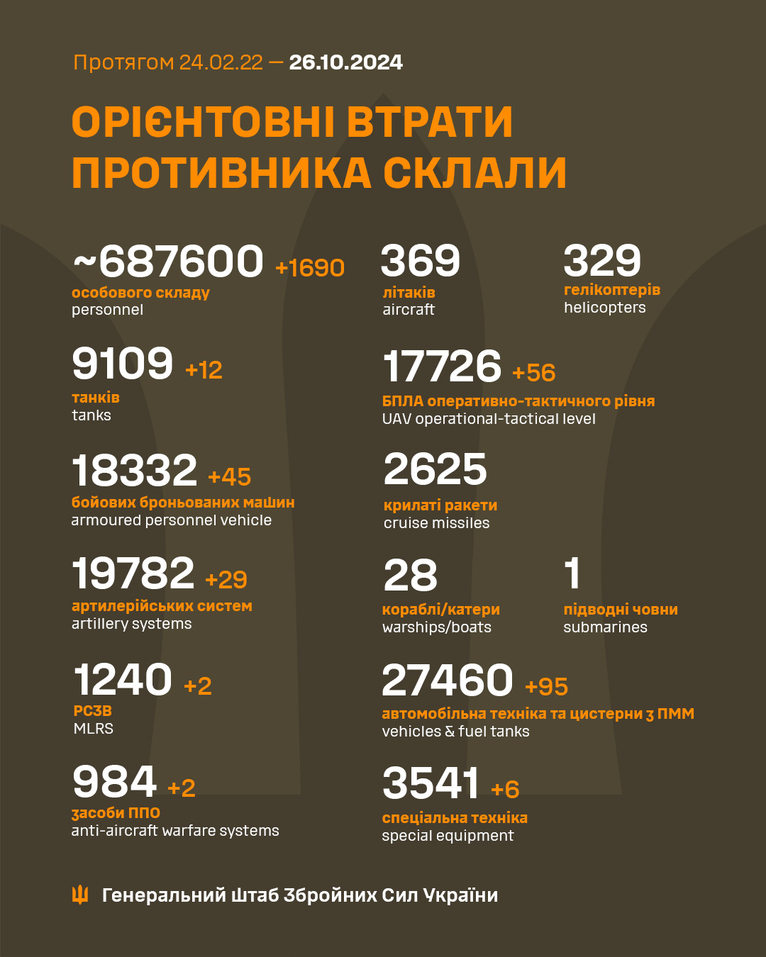 Defense Express 976 Days of russia-Ukraine War – russian Casualties in Ukraine