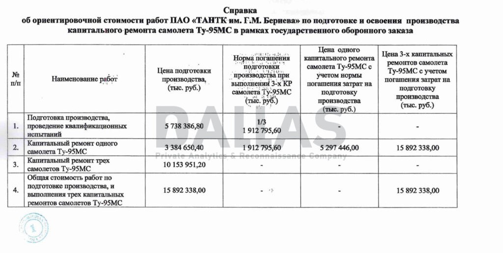 Defense Express / Leaked Documents Reveal russian Plans For Tu-95MS, Tu-160, and Tu-22M3 Modernizations, With Numbers and Costs