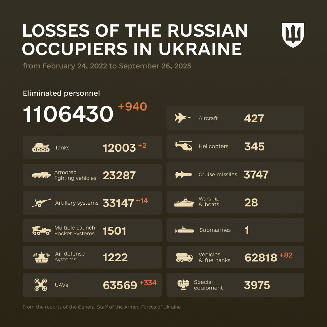 1311 Days of russia-Ukraine War – russian Casualties In Ukraine, Defense Express