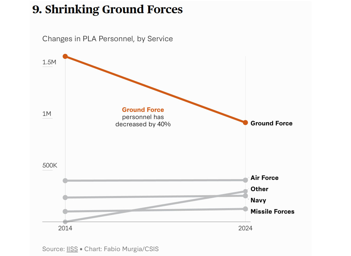 CSIS Reveals 10 Graphs About China's Armed Forces That Will Terrify, Defense Express