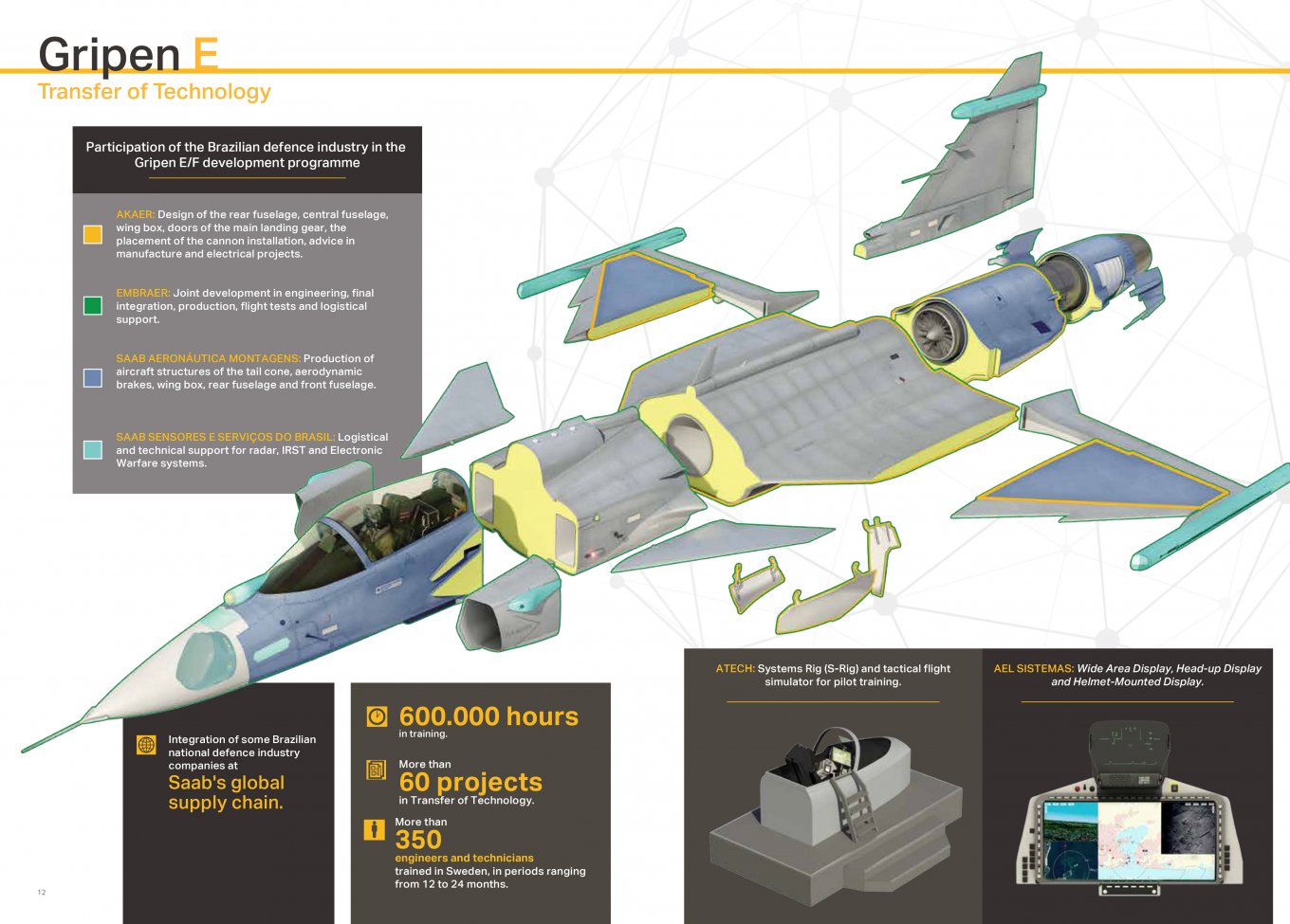 Infographic of Brazilian manufacturer involvement in Gripen E program