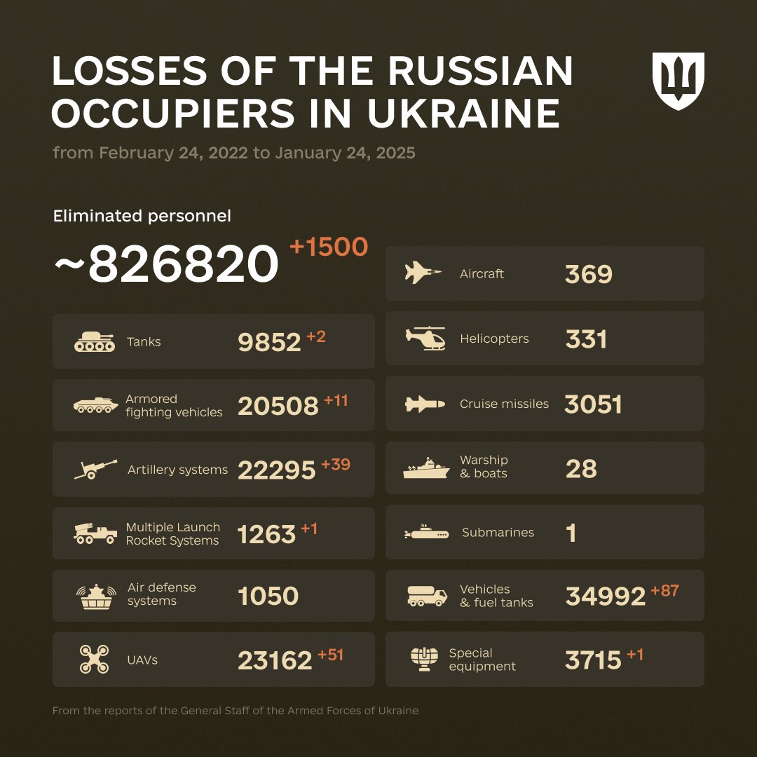 1066 Days of russia-Ukraine War – russian Casualties In Ukraine, Defense Express