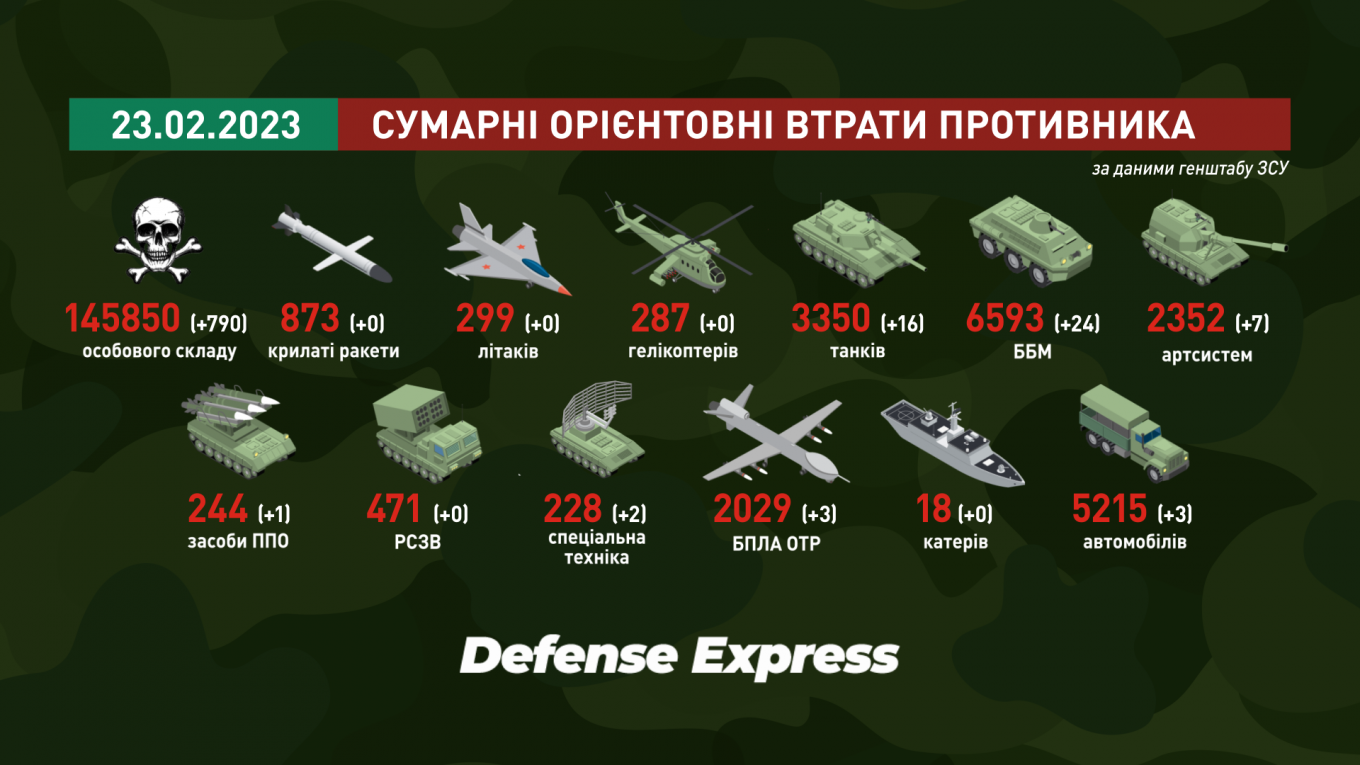 The total combat losses of russia from 24.02.22 to 23.02.23 Defense Express The Su-25 Aircraft Fell in Belgorod Region, russia Denies Involvement of the Armed Forces of Ukraine