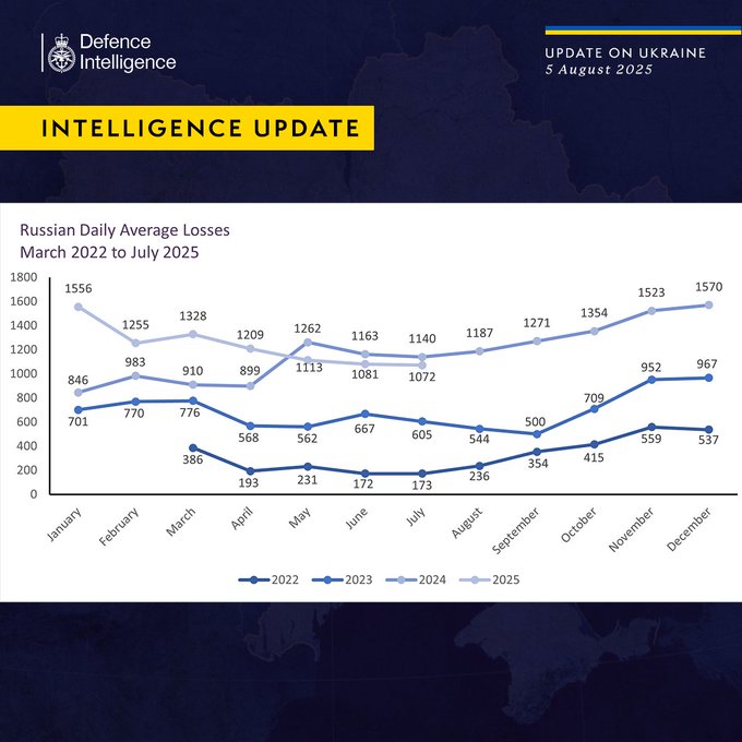 Defense Express UK Defense Intelligence: Despite Reduced Daily Losses Since March, russia Continues to Pay a High Price for Its Aggression