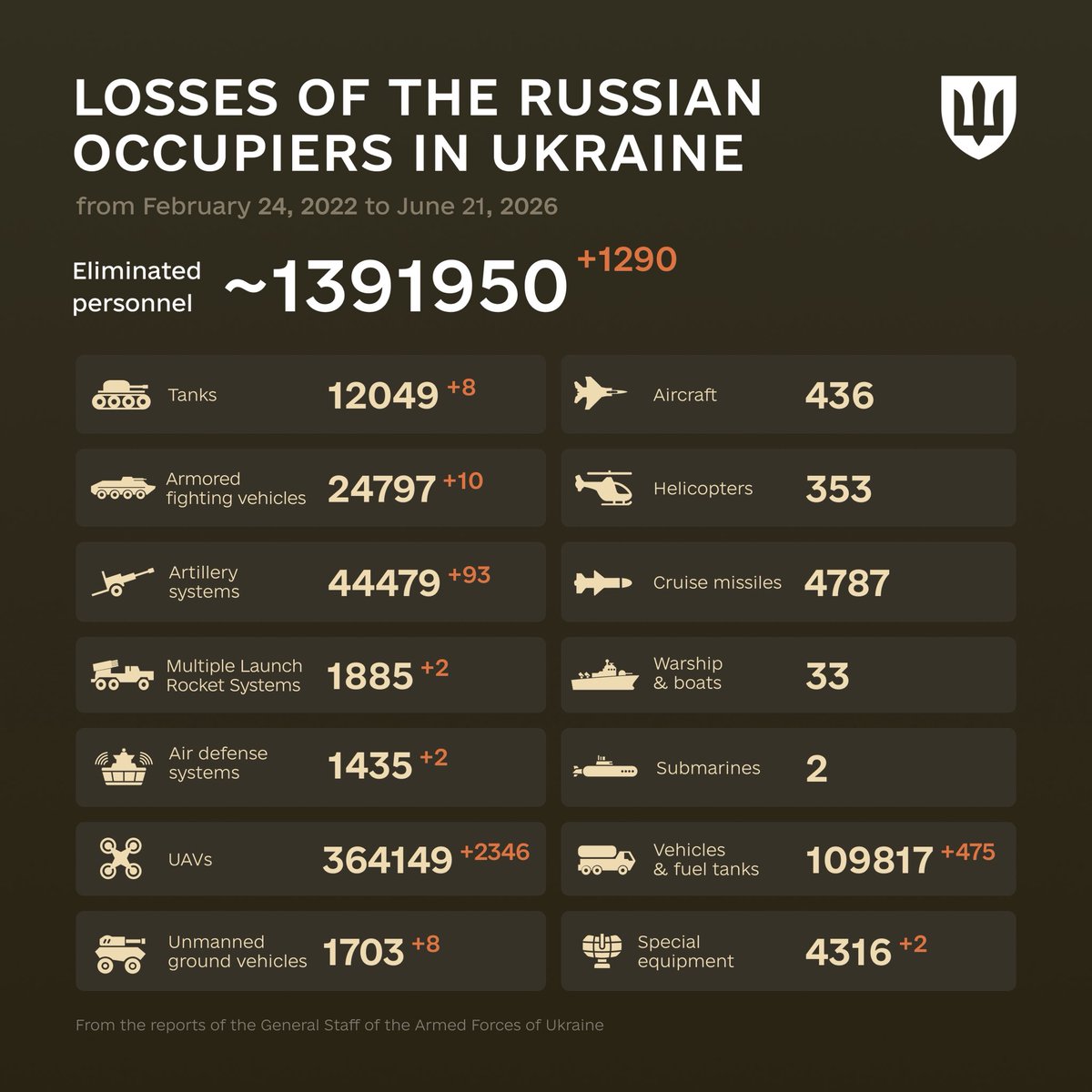 1579 Days of russia-Ukraine War – russian Casualties In Ukraine