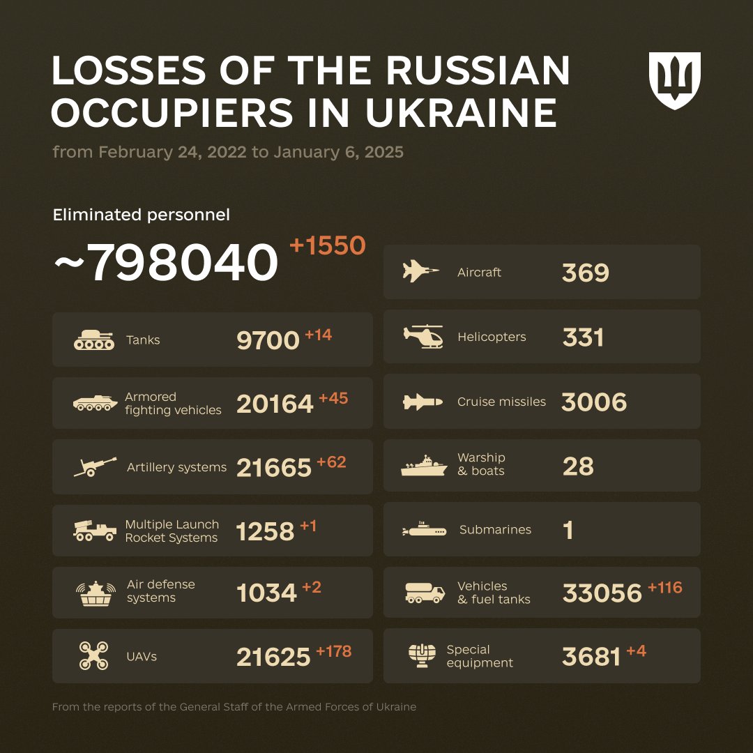 1048 Days of russia-Ukraine War – russian Casualties In Ukraine, Defense Express