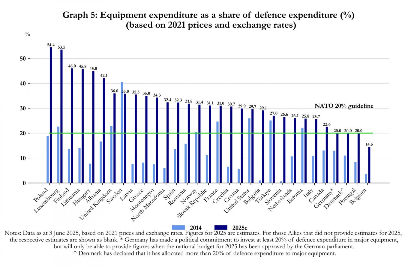 All NATO States Hit 2% Defense Goal — But Belgium Still Lands in the Hot Seat