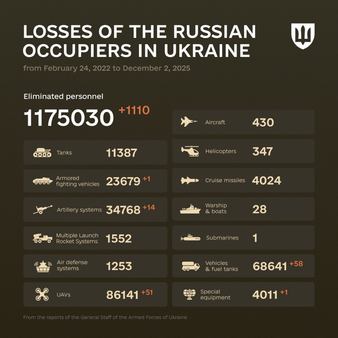 1378 Days of russia-Ukraine War – russian Casualties in Ukraine