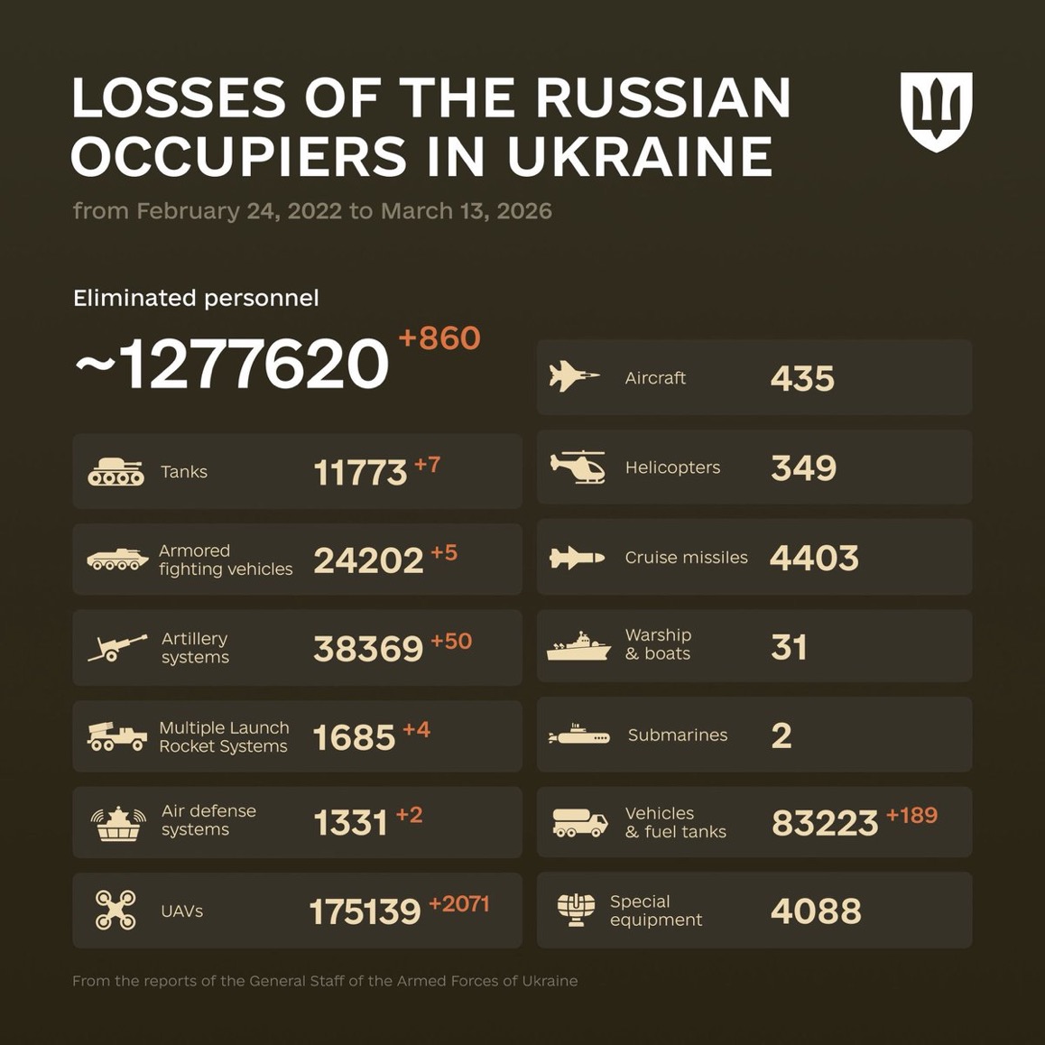 1479 Days of russia-Ukraine War – russian Casualties in Ukraine