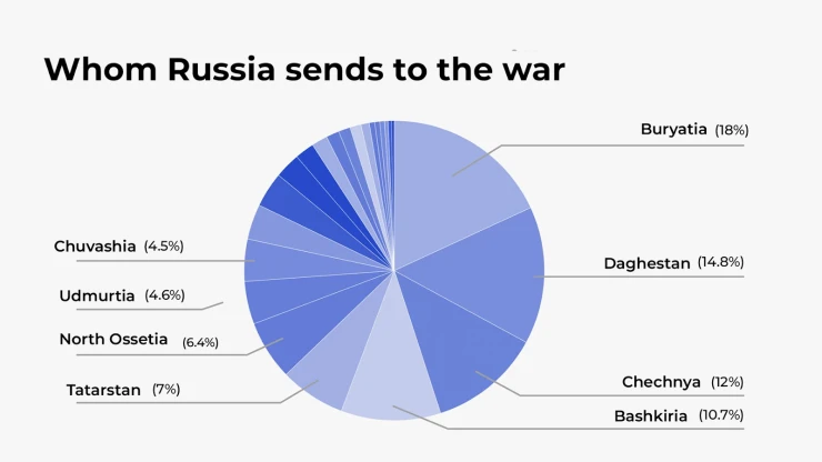 The ethnic constitution of russian military casualties by region / Defense Express / russia Culls Its Own Ethnicities sending Them to War in Ukraine