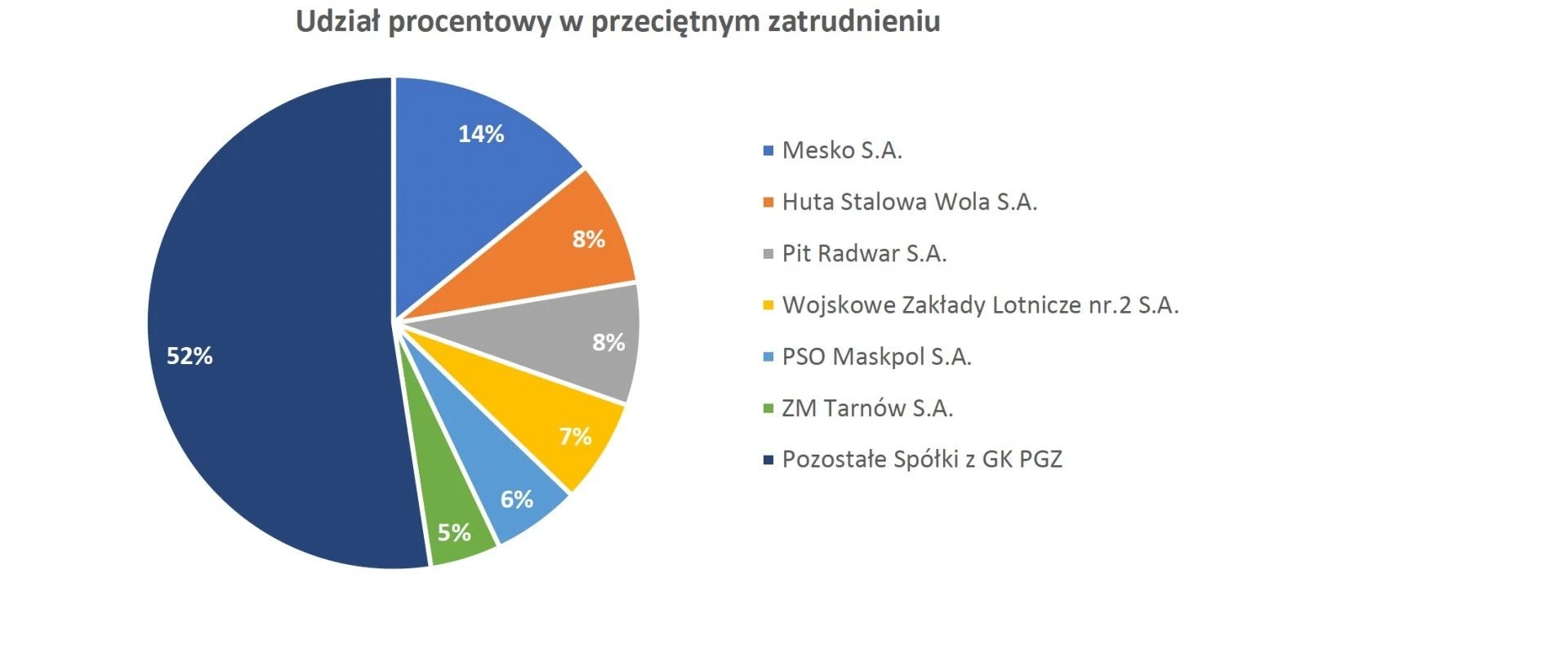 Shares of sources of total income of the PGZ defense concern