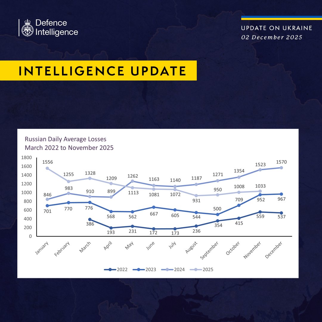 Defense Express UK Defense Intelligence: russian Forces Sustained an Estimated 382,000 Killed and Wounded in 2025 Alone