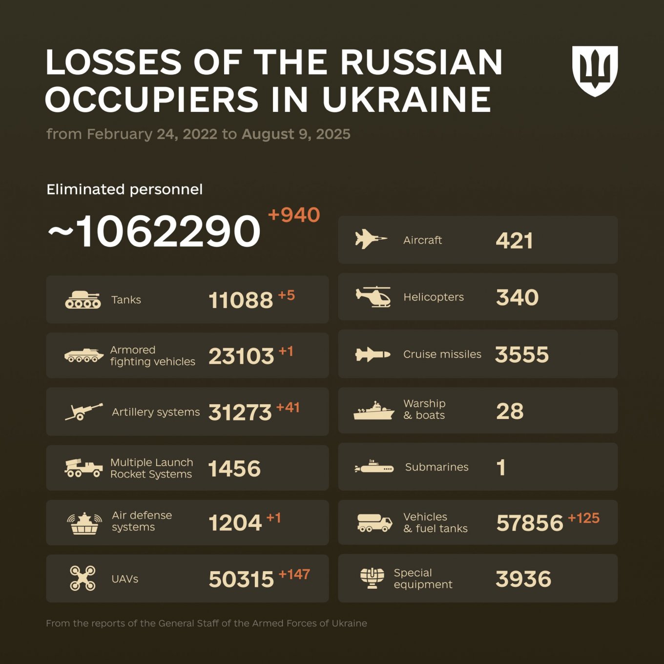 1263 Days of russia-Ukraine War – russian Casualties In Ukraine, Defense Express