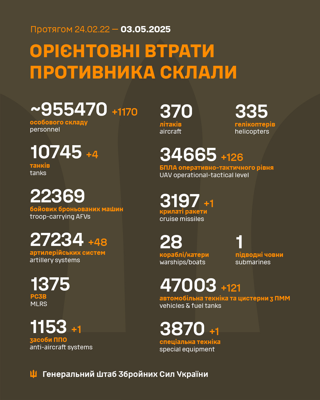 1165 Days of russia-Ukraine War – russian Casualties In Ukraine, Defense Express