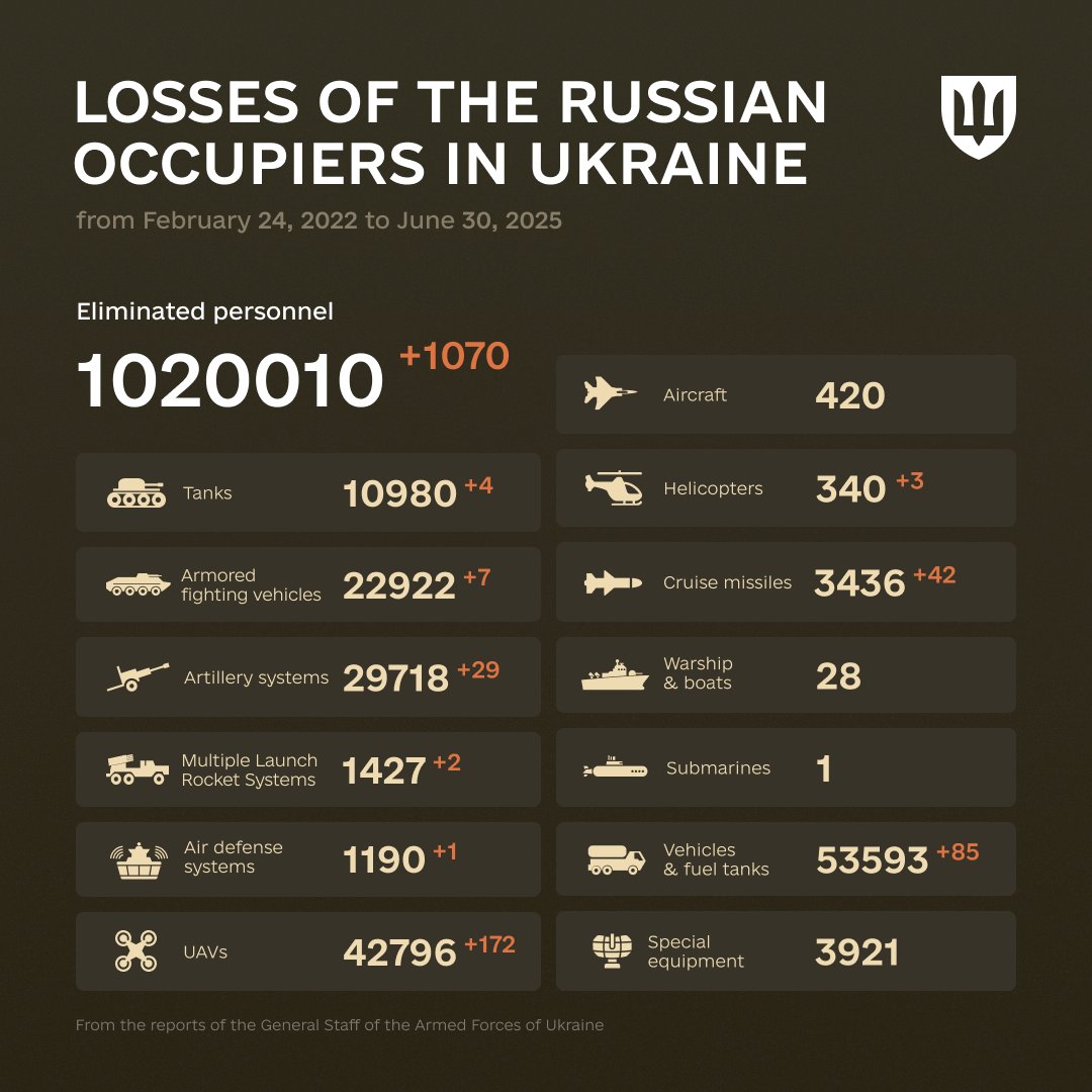 1223 Days of russia-Ukraine War – russian Casualties in Ukraine