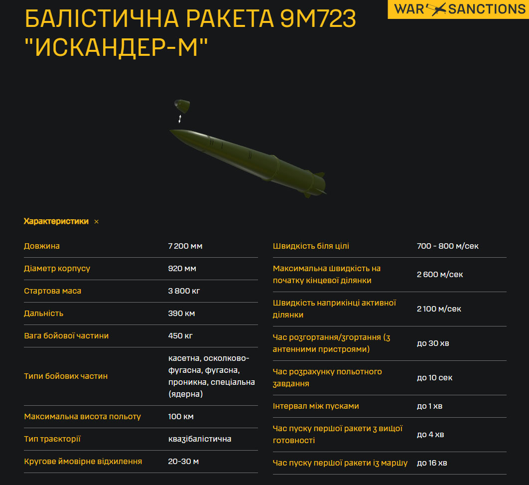 Ukraine's Defense Intelligence: Iskander-1000 Doesn't Reach 1,000 km, While Iskander-M Falls Short of 500 km, Defense Express