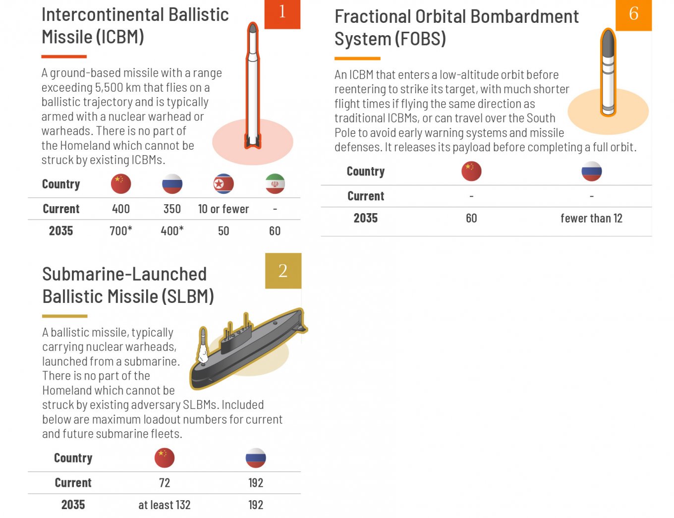 Defense Intelligence Agency Golden Dome infographic / Defense Express / U.S. Intelligence Estimated russian Cruise and Hypersonic Missile Arsenal, Production Rates on Decline