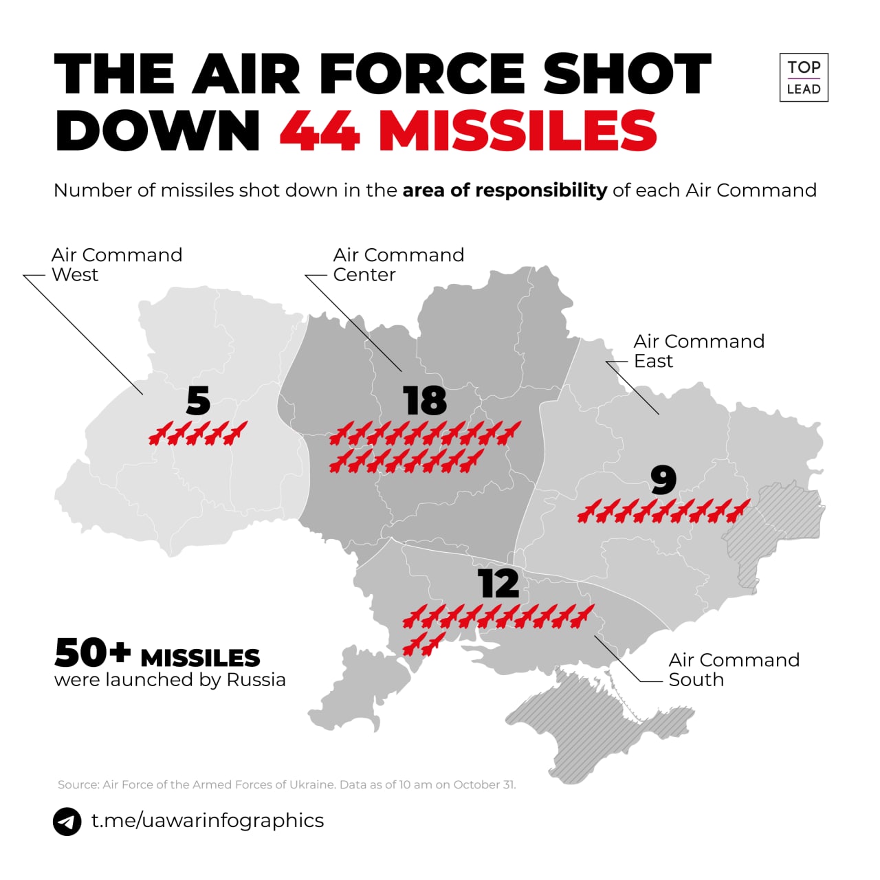 downed russian cruise missiles on October 31