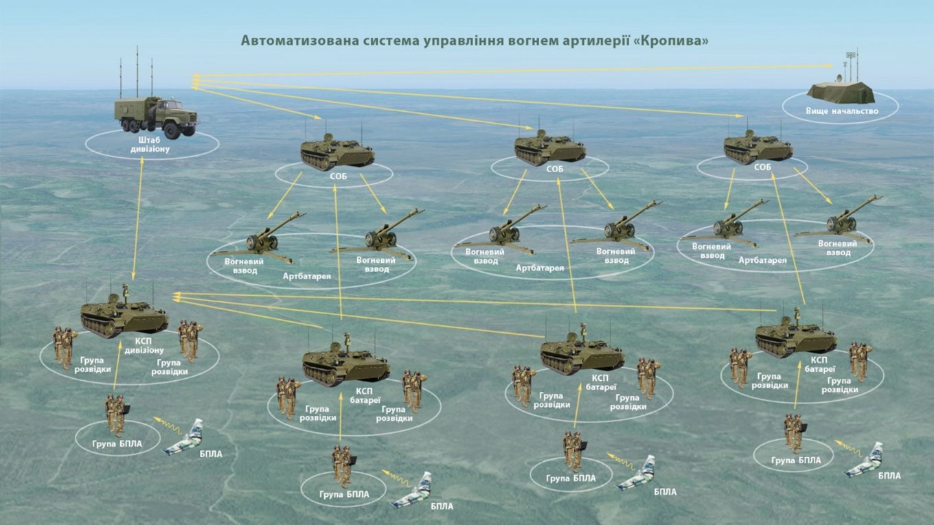 Kropyva combat control system