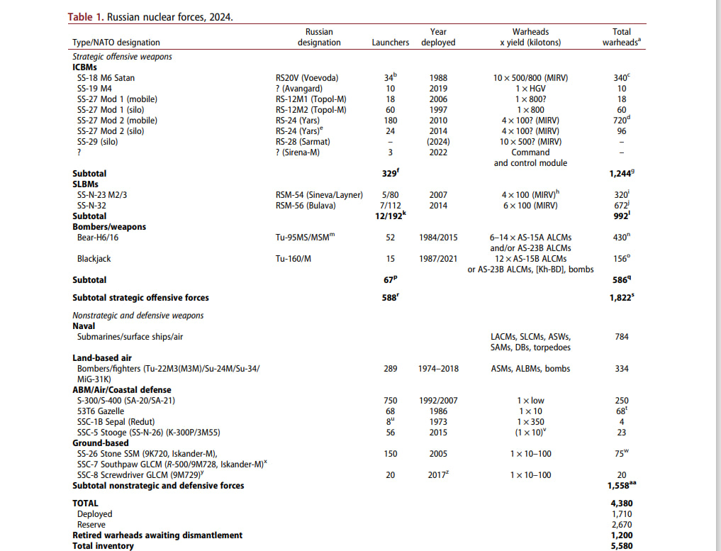 Table from the Russian nuclear weapons 2024 report by Bulletin of Atomic Scientists / Defense Express / New Nuclear Submarine K-555 Dmitry Pozharsky is Commissioned With Putin's Attendance, and It's Indicative